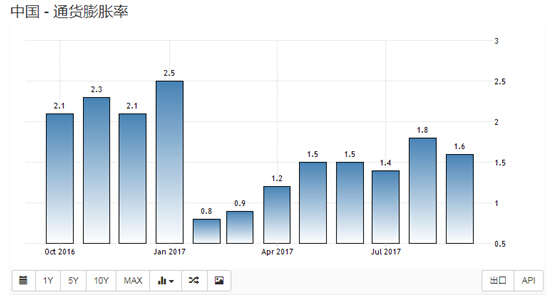 中国-通货膨胀率